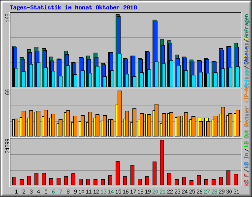 Tages-Statistik im Monat Oktober 2018