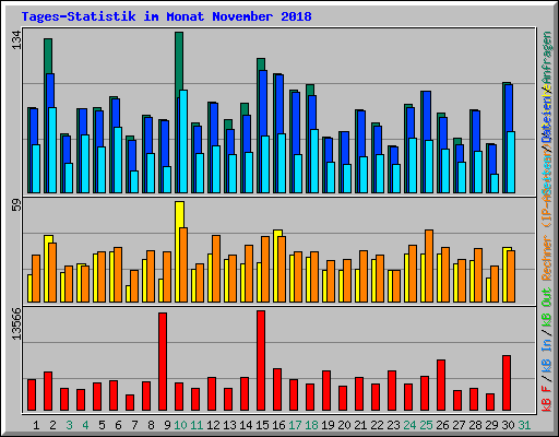 Tages-Statistik im Monat November 2018