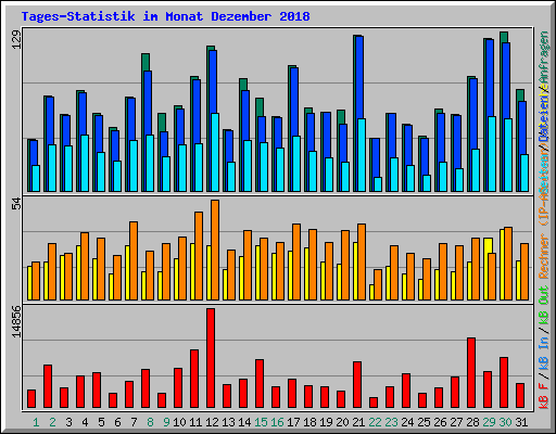 Tages-Statistik im Monat Dezember 2018