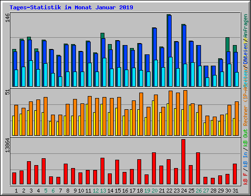 Tages-Statistik im Monat Januar 2019