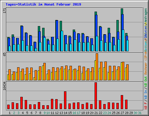 Tages-Statistik im Monat Februar 2019