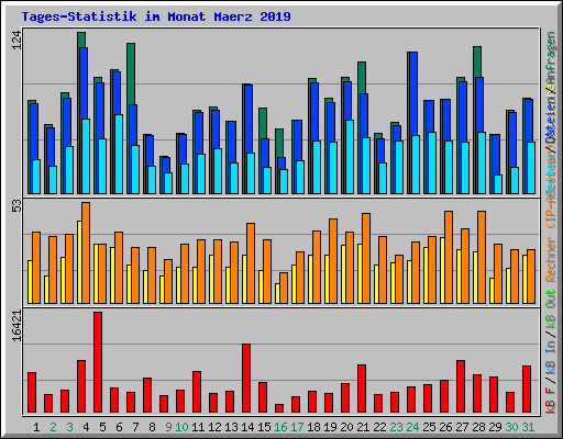 Tages-Statistik im Monat Maerz 2019