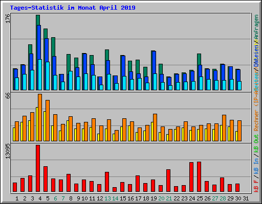 Tages-Statistik im Monat April 2019