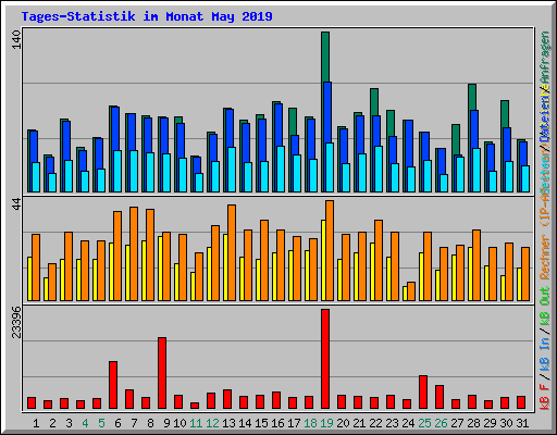 Tages-Statistik im Monat May 2019
