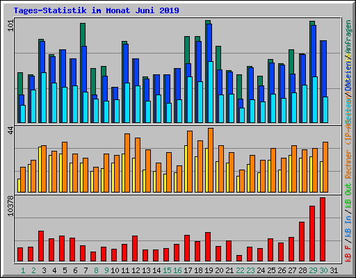 Tages-Statistik im Monat Juni 2019