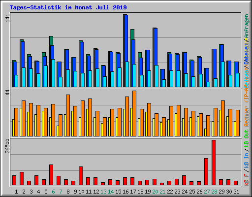 Tages-Statistik im Monat Juli 2019