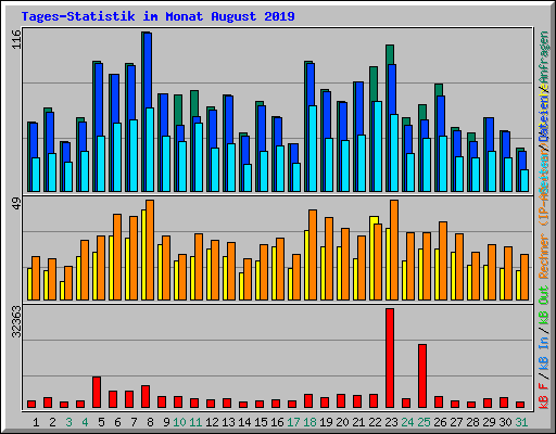 Tages-Statistik im Monat August 2019