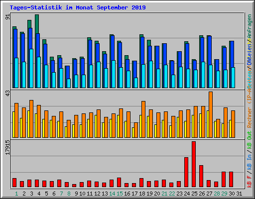 Tages-Statistik im Monat September 2019