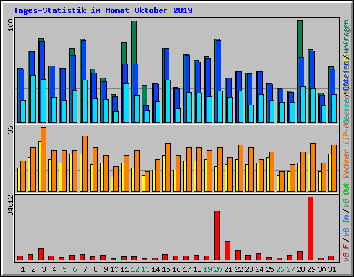 Tages-Statistik im Monat Oktober 2019