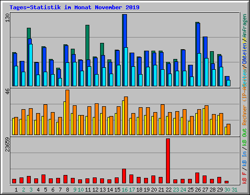 Tages-Statistik im Monat November 2019