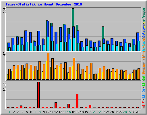Tages-Statistik im Monat Dezember 2019