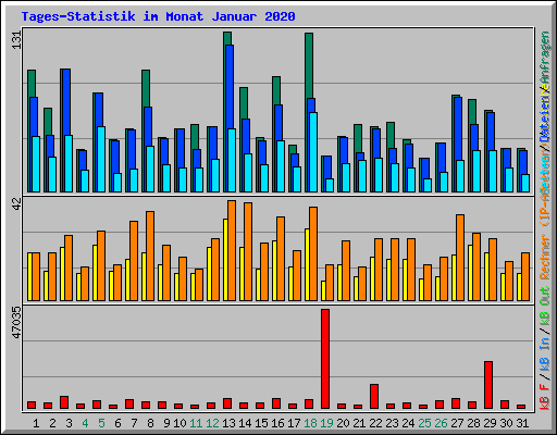 Tages-Statistik im Monat Januar 2020