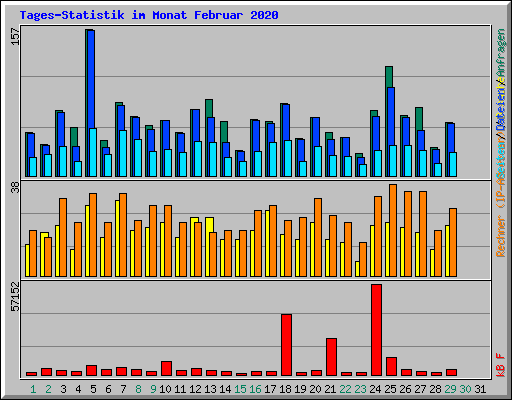 Tages-Statistik im Monat Februar 2020