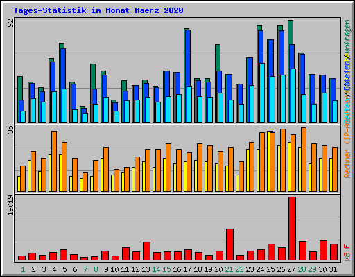 Tages-Statistik im Monat Maerz 2020