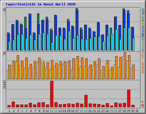 Tages-Statistik im Monat April 2020