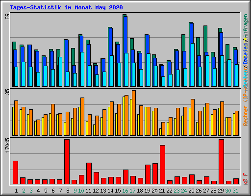 Tages-Statistik im Monat May 2020