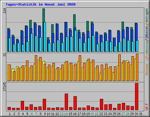 Tages-Statistik im Monat Juni 2020