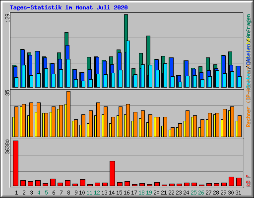 Tages-Statistik im Monat Juli 2020