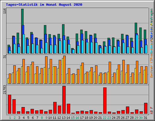 Tages-Statistik im Monat August 2020