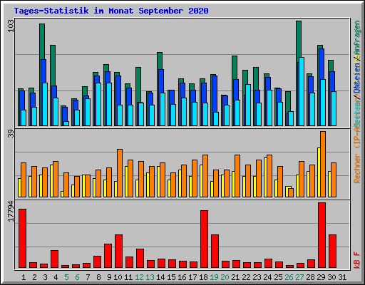 Tages-Statistik im Monat September 2020