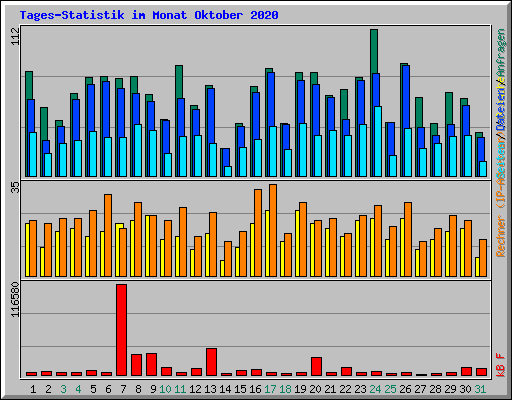 Tages-Statistik im Monat Oktober 2020