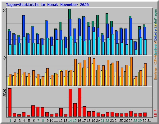 Tages-Statistik im Monat November 2020