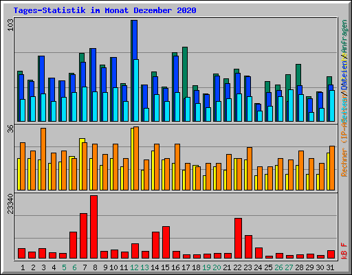 Tages-Statistik im Monat Dezember 2020