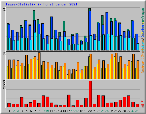 Tages-Statistik im Monat Januar 2021