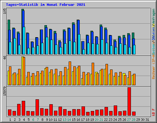 Tages-Statistik im Monat Februar 2021