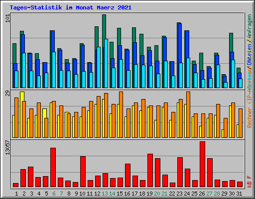 Tages-Statistik im Monat Maerz 2021