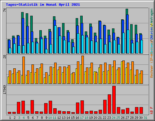 Tages-Statistik im Monat April 2021