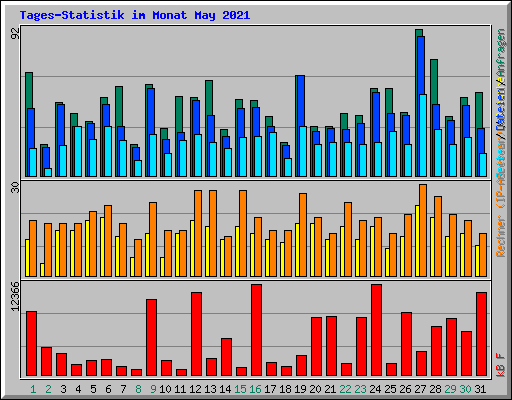 Tages-Statistik im Monat May 2021