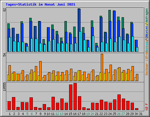 Tages-Statistik im Monat Juni 2021