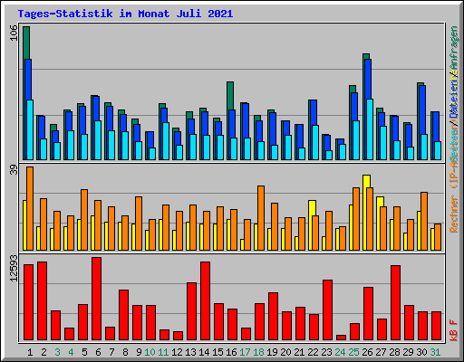 Tages-Statistik im Monat Juli 2021