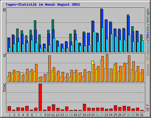 Tages-Statistik im Monat August 2021