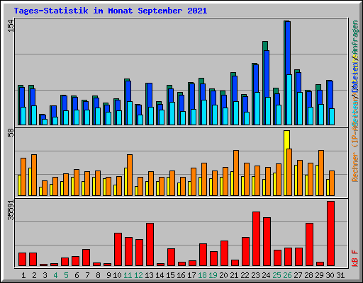 Tages-Statistik im Monat September 2021