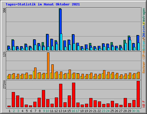 Tages-Statistik im Monat Oktober 2021