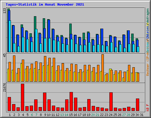 Tages-Statistik im Monat November 2021