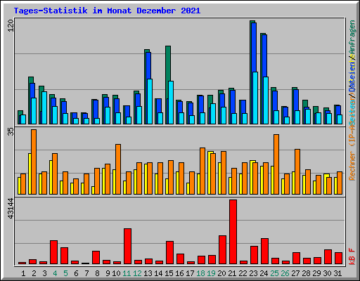 Tages-Statistik im Monat Dezember 2021