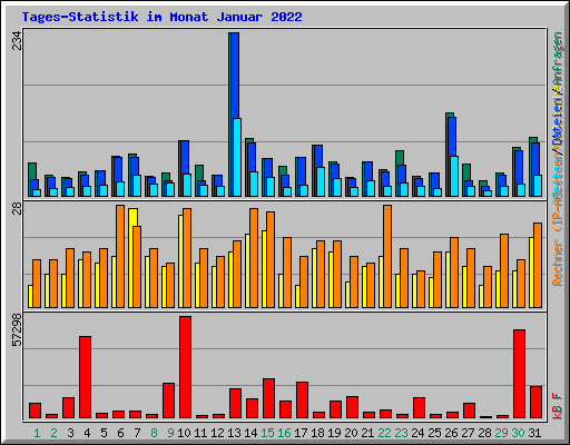 Tages-Statistik im Monat Januar 2022