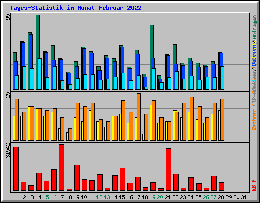 Tages-Statistik im Monat Februar 2022