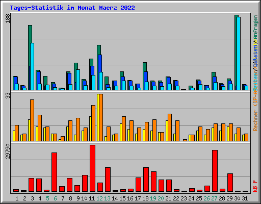 Tages-Statistik im Monat Maerz 2022