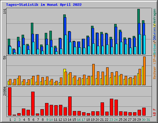 Tages-Statistik im Monat April 2022