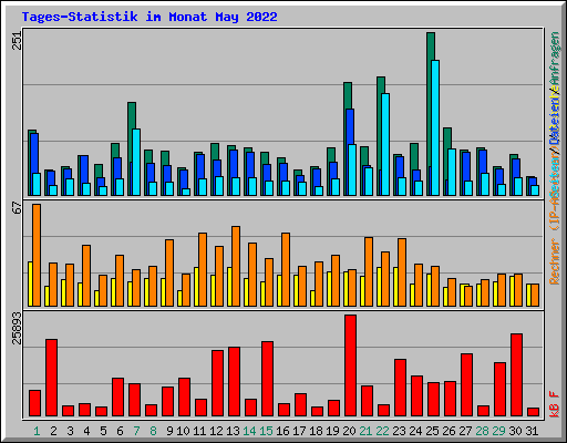 Tages-Statistik im Monat May 2022