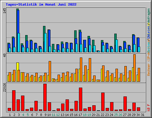 Tages-Statistik im Monat Juni 2022