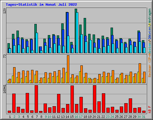 Tages-Statistik im Monat Juli 2022