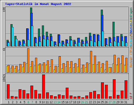 Tages-Statistik im Monat August 2022