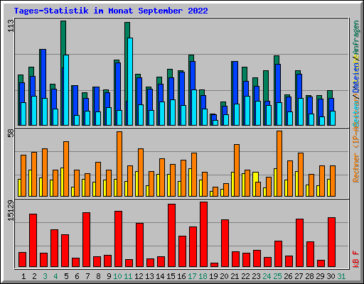 Tages-Statistik im Monat September 2022