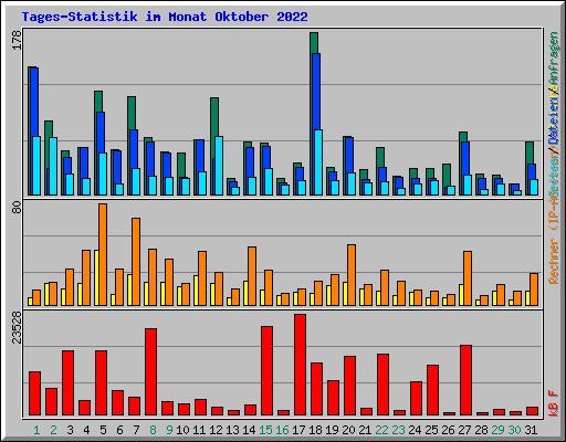 Tages-Statistik im Monat Oktober 2022