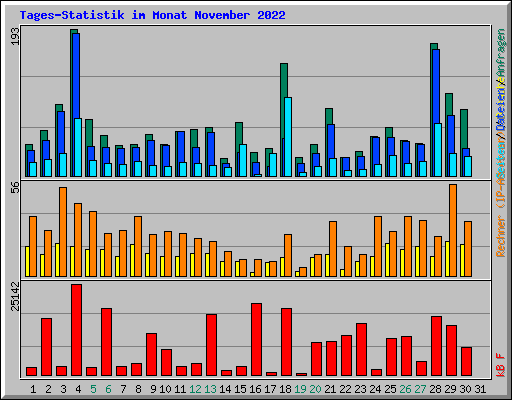 Tages-Statistik im Monat November 2022